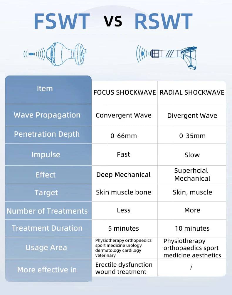 2025 FSWT Foco Focal Fisioterapia con Ondas de Choque Extracorpóreas Alivio del Dolor Terapia con Ondas de Choque Focalizadas de Baja Intensidad Liswt para el Pene